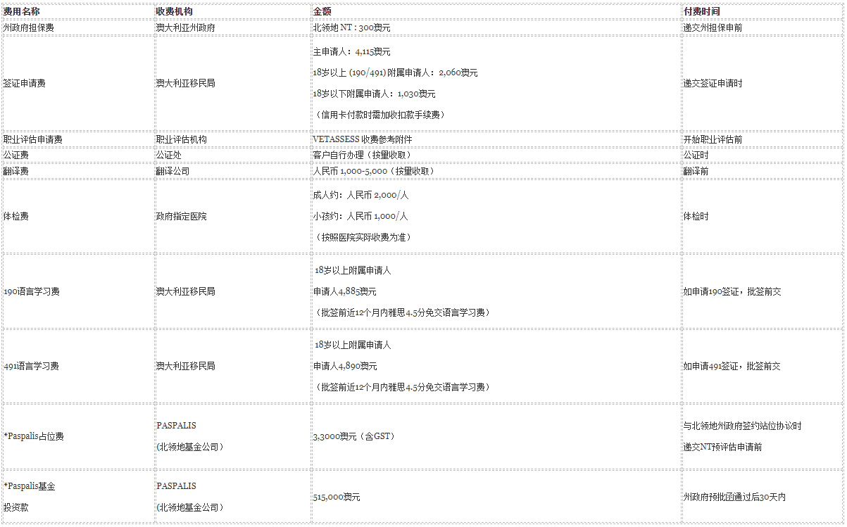 北领地MINT创新移民项目费用清单 第三方收费参考表