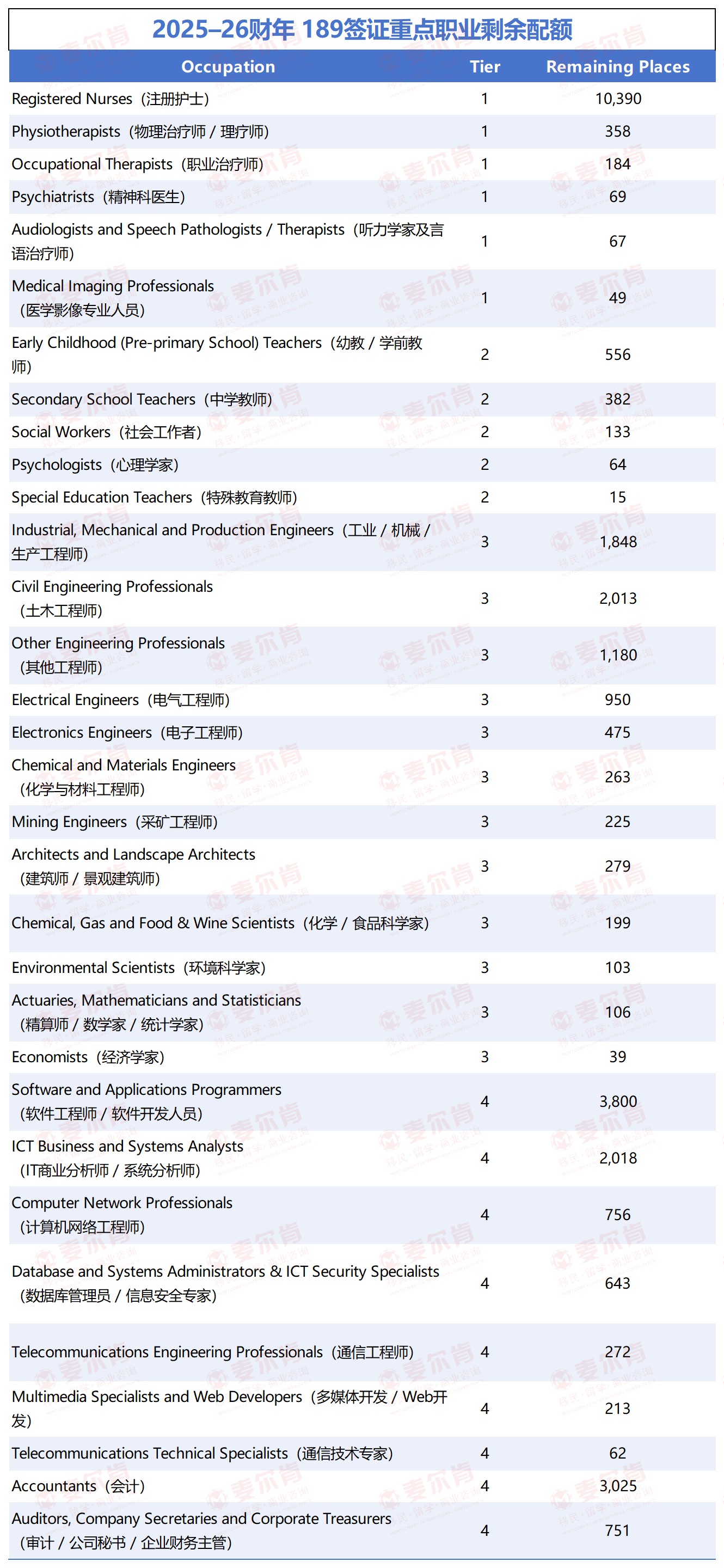 麦尔肯-澳洲技术移民189职业配额公布