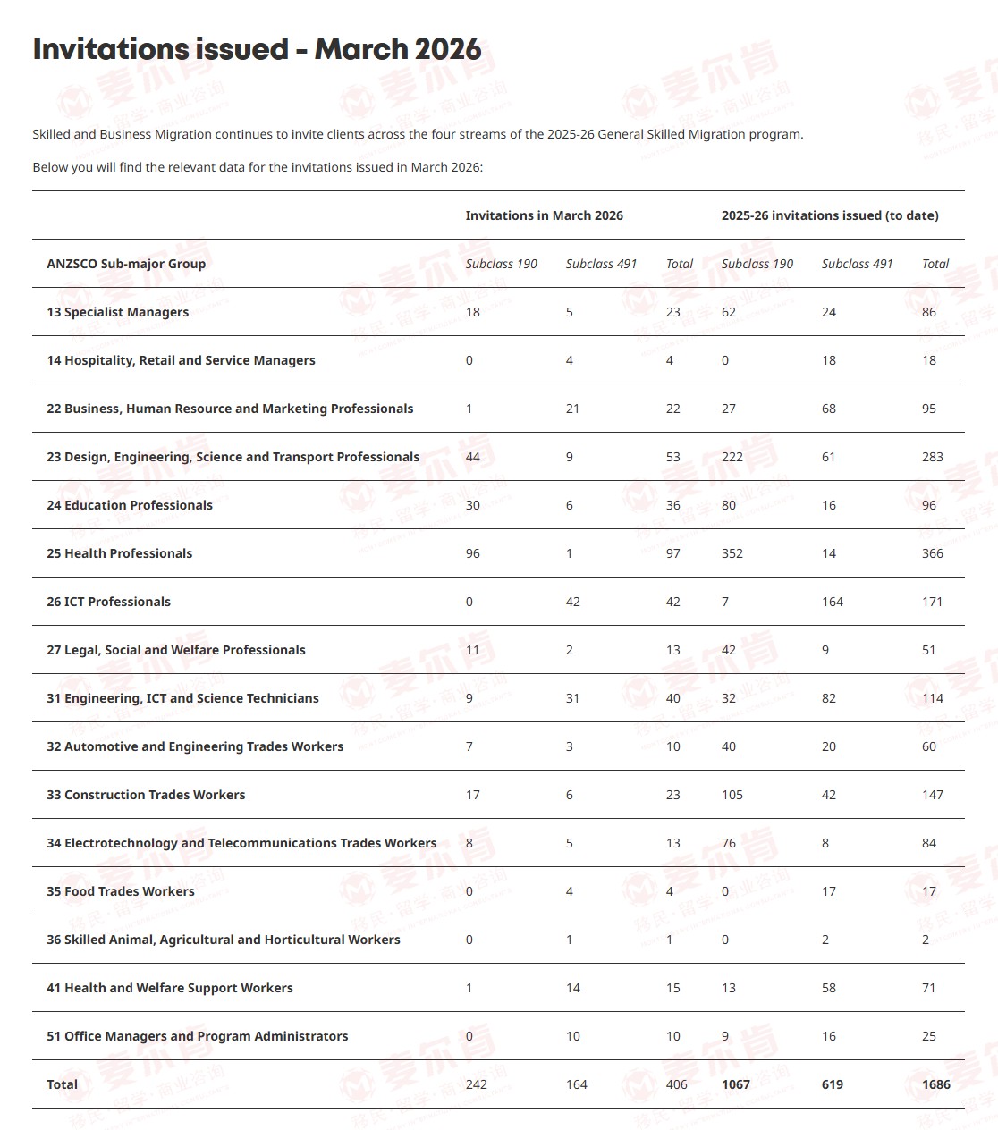 南澳技术移民获邀职业