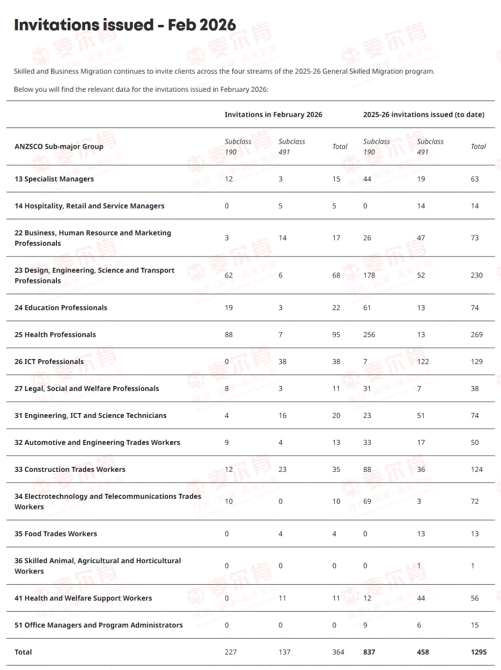 南澳技术移民获邀职业