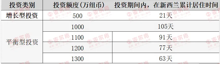 麦尔肯新西兰投资移民-居住要求
