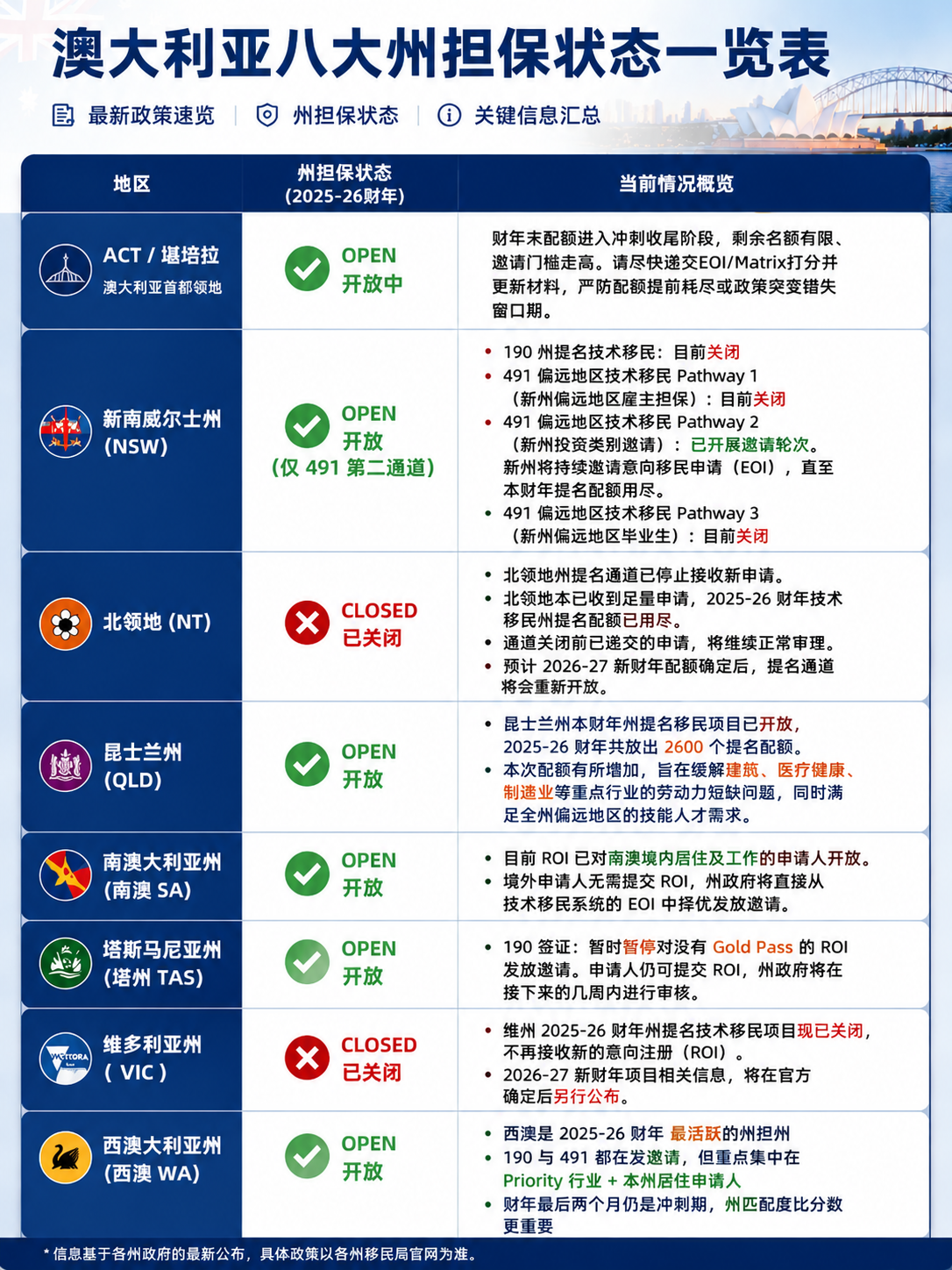 2025-26财年技术移民州担保状态-麦尔肯