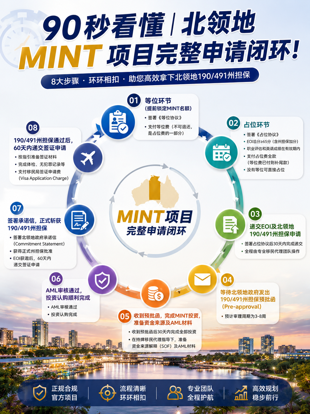 麦尔肯-北领地MINT项目完整流程图