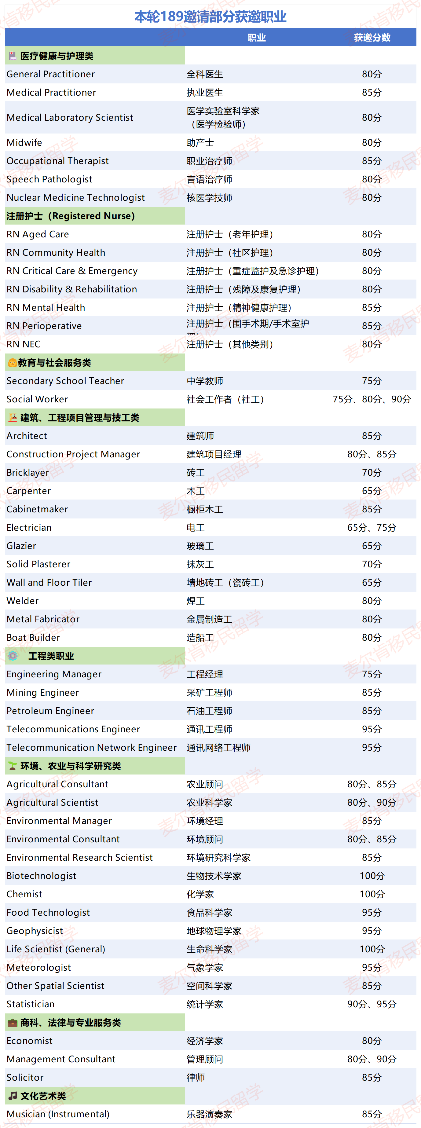 澳洲技术移民189获邀职位+分数 澳洲技术移民189获邀职位+分数