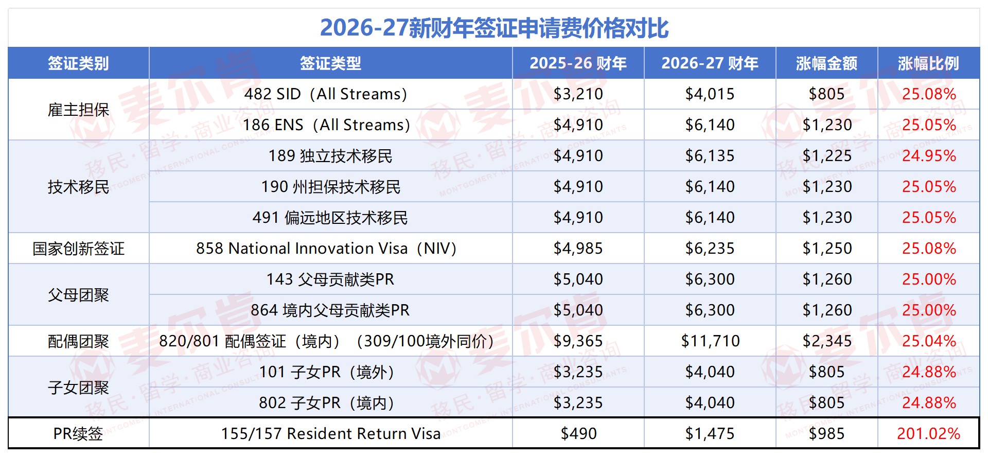 澳洲签证费上涨对比 澳洲签证费上涨对比