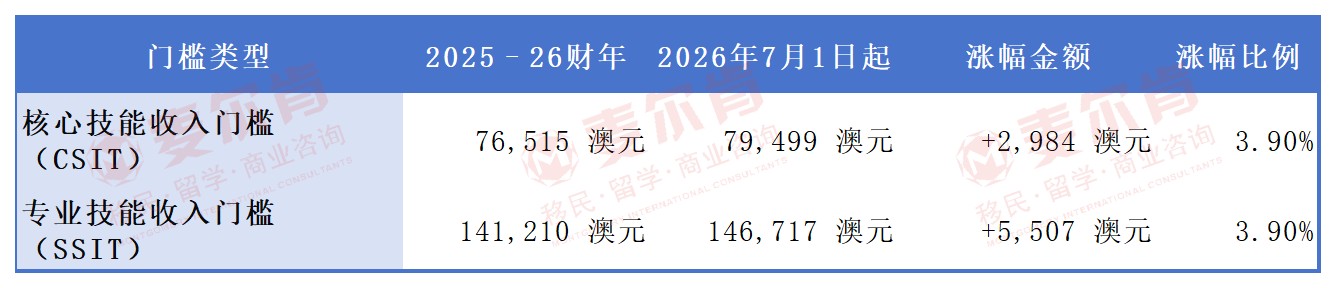 2026-27雇主担保新财年收入门槛 2026-27雇主担保新财年收入门槛
