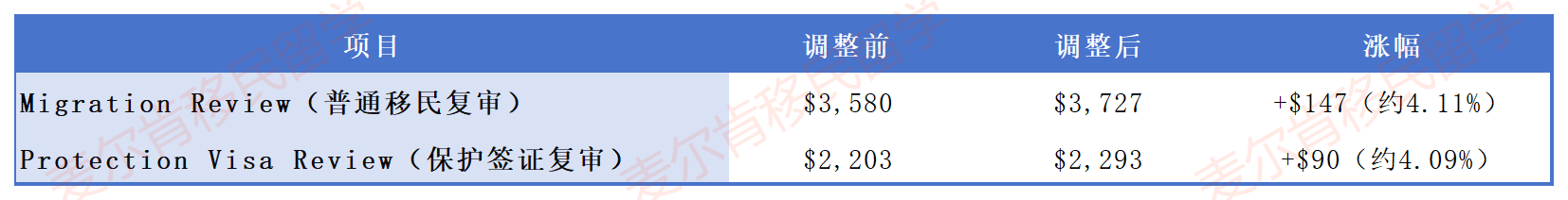 ART上诉费用明细 ART上诉费用明细